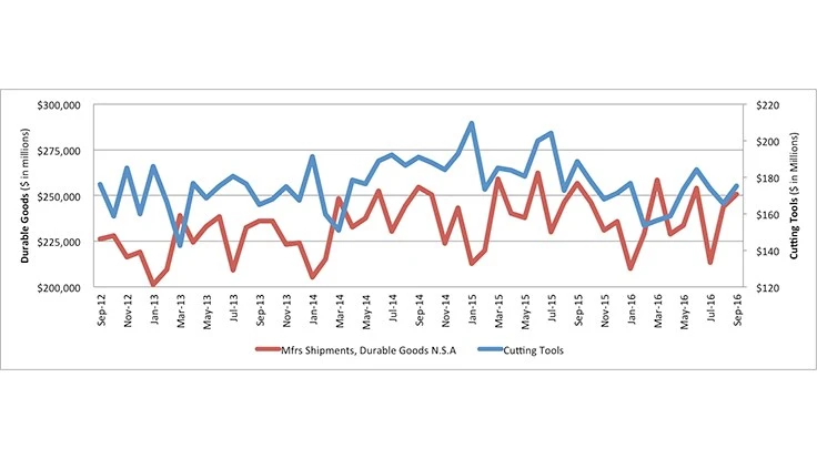 US cutting tool YTD consumption down 7.5% in September