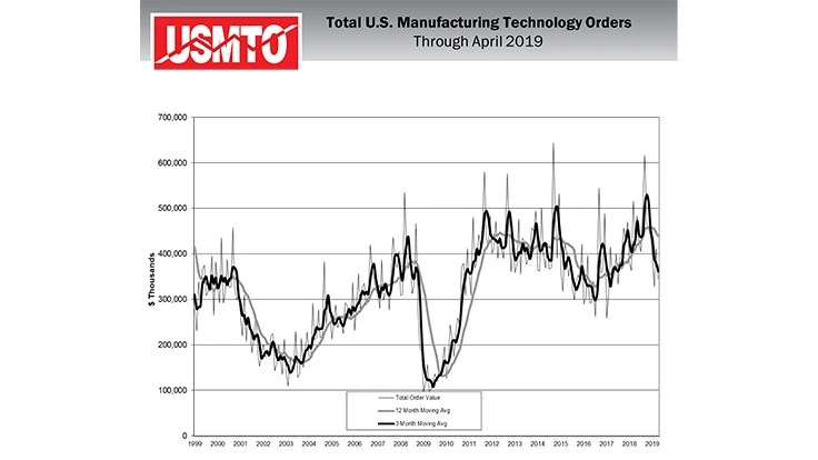 April US manufacturing technology orders: $334.6 million