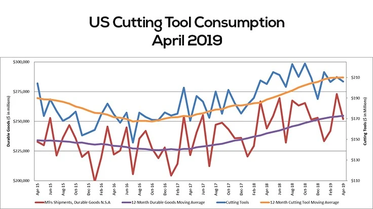 The graph above includes the 12-month moving average for the durable goods shipments and cutting tool orders. These values are calculated by taking the average of the most recent 12 months and plotting.