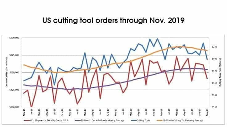 The graph includes the 12-month moving average for the durable goods shipments and cutting tool orders. Values are calculated by taking the average of the most recent 12 months and plotting them over time.