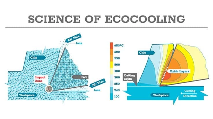 EcoCooling uses cooled ionized-air flow in the working zone to form a dry lubricant, which decreases cutting friction and generated heat, and speeds-up oxide layer formation.