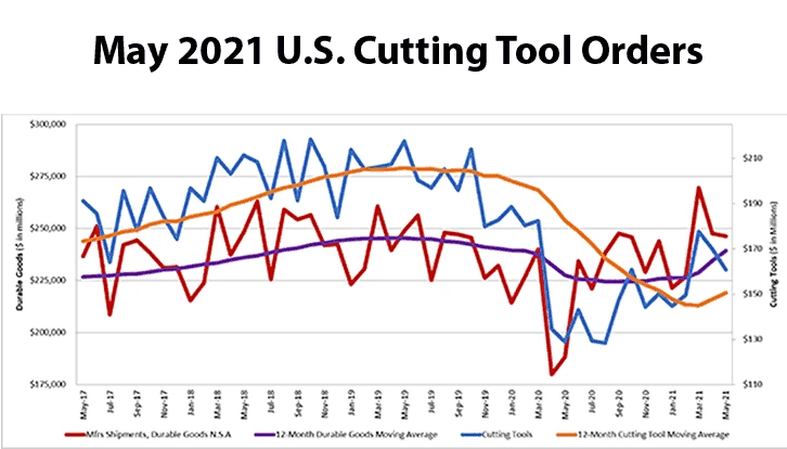 May 2021 US cutting tool orders up 24.6% from May 2020