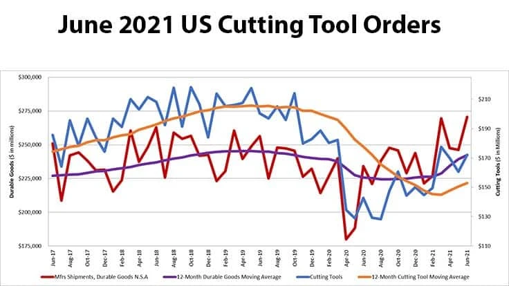 This total, as reported by companies participating in the Cutting Tool Market Report collaboration, was up 7.1% from May's $160.7 million and up 20.5% when compared with the $142.9 million reported for June 2020. 