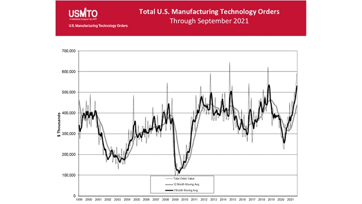 Orders of new manufacturing technology totaled $590 million in September 2021.