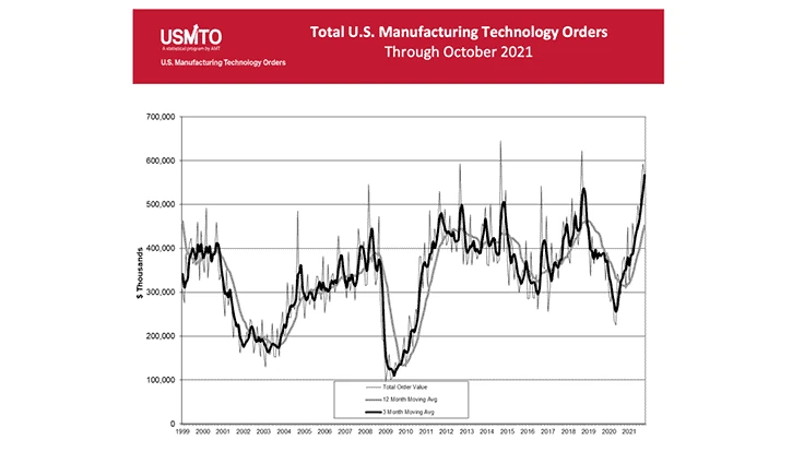 New orders of manufacturing technology totaled $571.5 million in October 2021, according to the latest U.S. Manufacturing Technology Orders (USMTO).