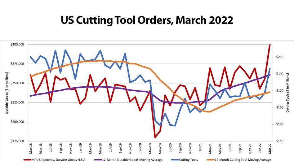 The graph includes the 12-month moving average for the durable goods shipments and cutting tool orders. These values are calculated by taking the average of the most recent 12 months and plotting them over time.