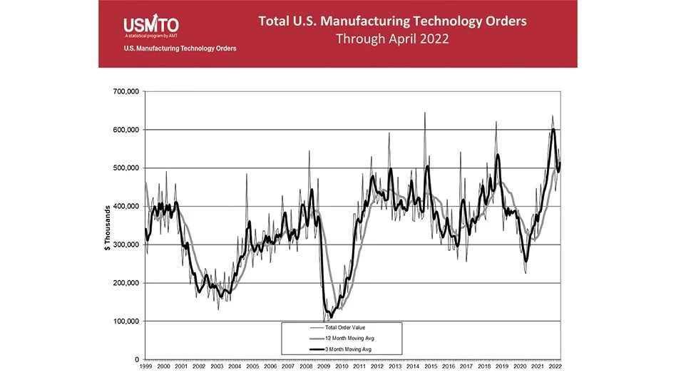 April 2022 orders of manufacturing technology totaled $513.4 million