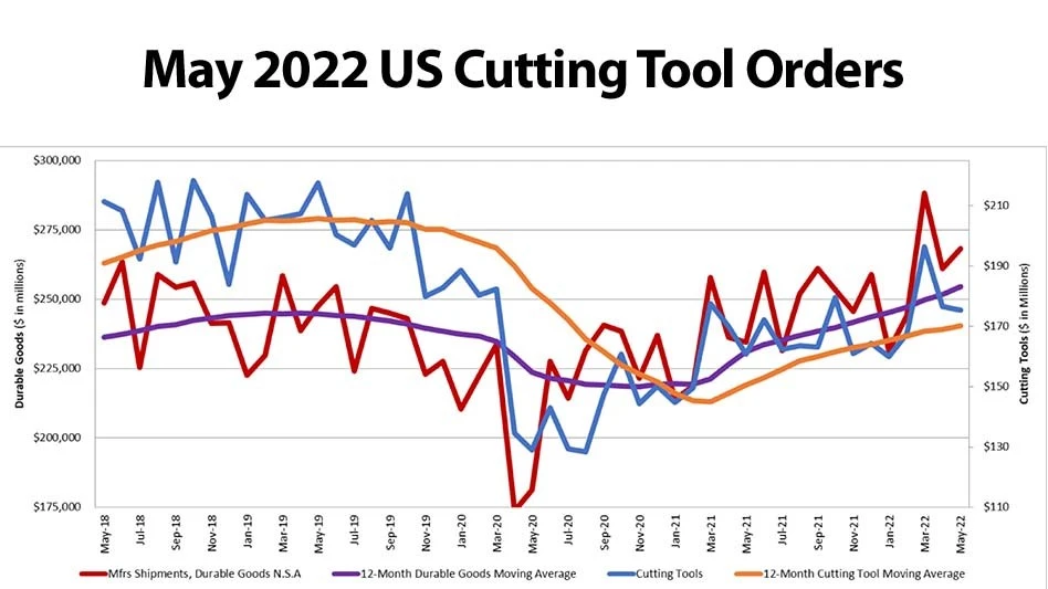 The graph includes the 12-month moving average for the durable goods shipments and cutting tool orders. These values are calculated by taking the average of the most recent 12 months and plotting them over time.