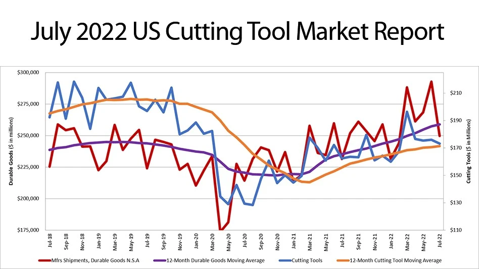 US cutting tool orders totaled $173.2 million in July 2022.