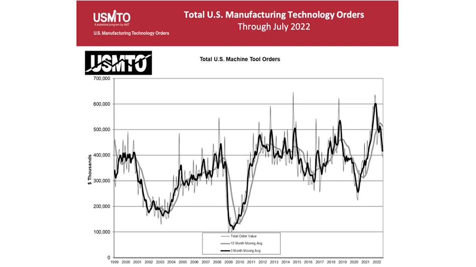 July U.S. Manufacturing Technology Orders report published by AMT – The Association For Manufacturing Technology