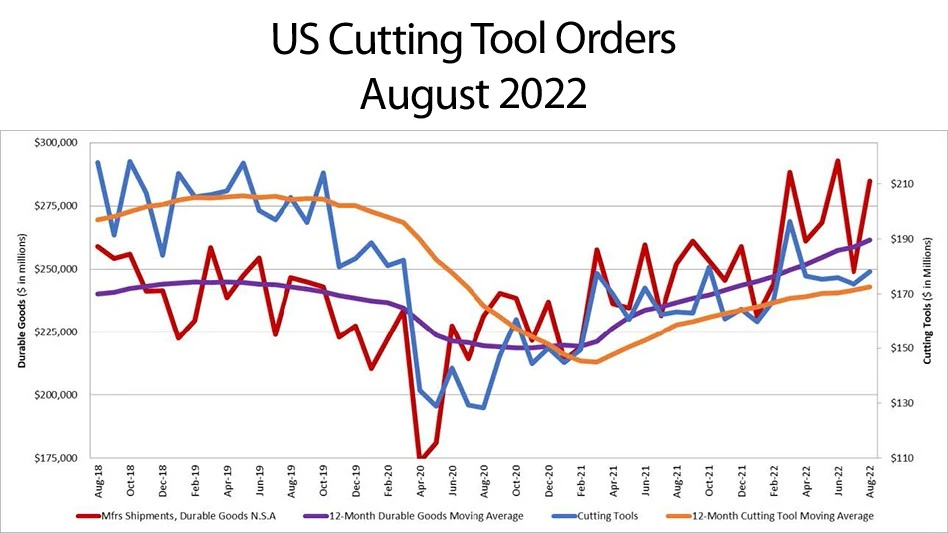 The graph includes the 12-month moving average for the durable goods shipments and cutting tool orders. These values are calculated by taking the average of the most recent 12 months and plotting them over time.