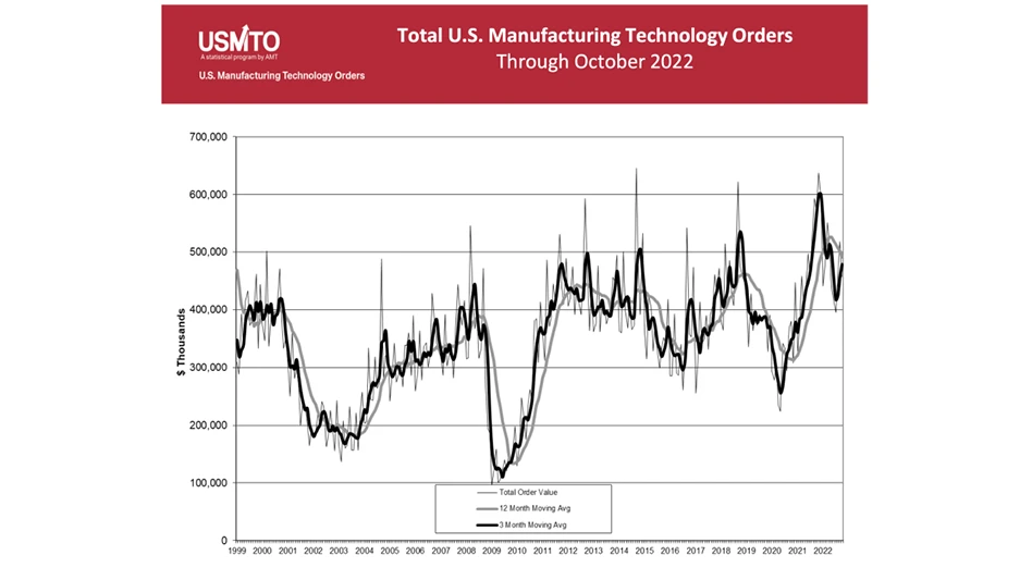 New orders of manufacturing technology totaled $457.7 million in October 2022