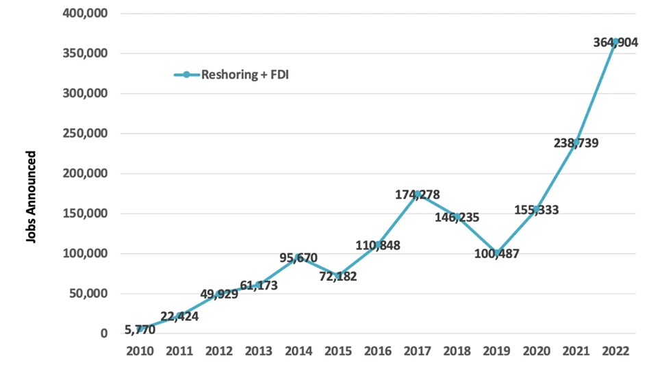 Manufacturing Job Announcements per Year, Reshoring + FDI, 2010 thru 2022