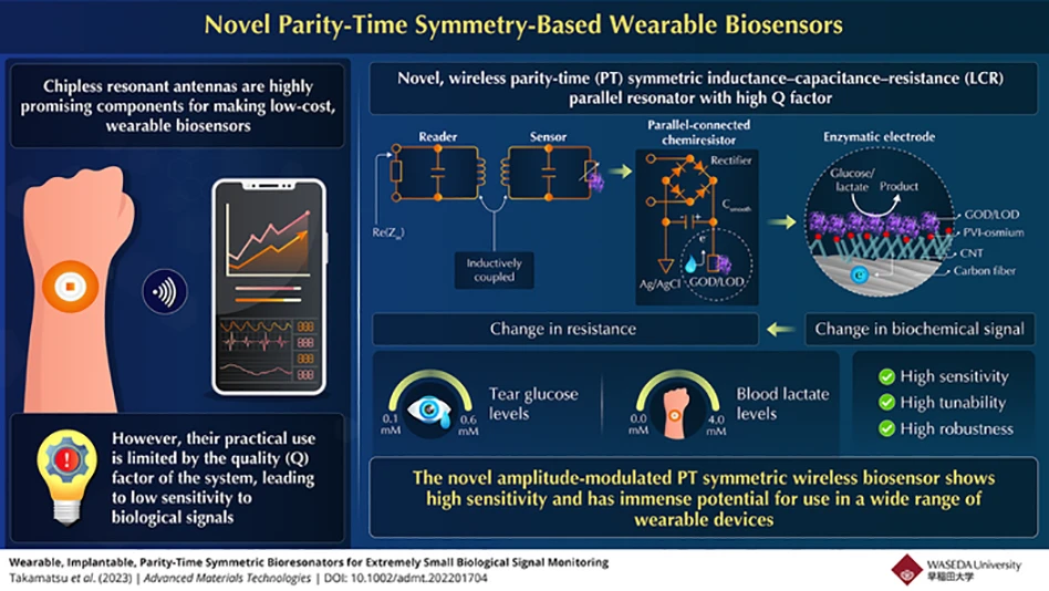 Researchers have developed a novel, wireless, PT-symmetric wearable resonator that can detect tear glucose and blood lactate levels in the micromolar range. The resonator is composed of an inductance–capacitance–resistance (LCR) reader and an LCR sensor with an enzyme-based chemiresistor. The setup has a high quality (Q) factor, making it highly sensitive.