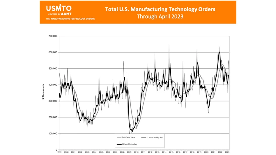 April machine tool orders declined 38.7% from March 2023