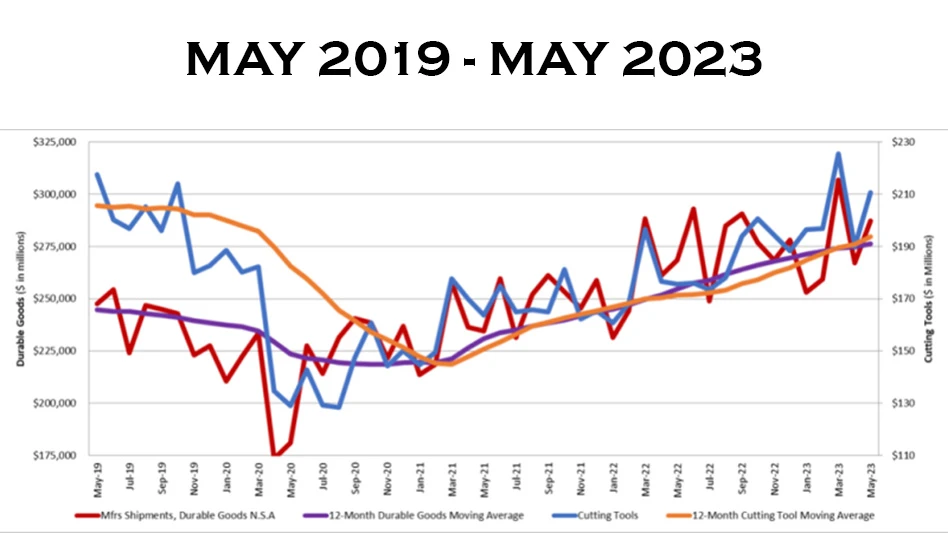 The graph above includes the 12-month moving average for the durable goods shipments and cutting tool orders. These values are calculated by taking the average of the most recent 12 months and plotting them over time.