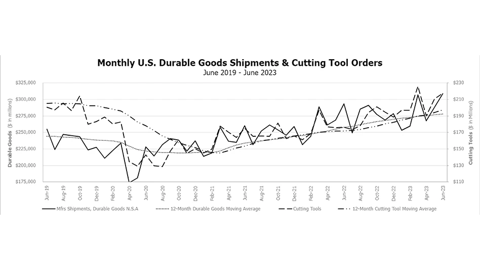 The graph above includes the 12-month moving average for the durable goods shipments and cutting tool orders. These values are calculated by taking the average of the most recent 12 months and plotting them over time.