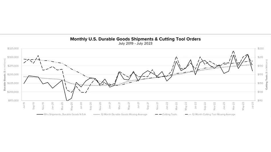 The graph above includes the 12-month moving average for the durable goods shipments and cutting tool orders. These values are calculated by taking the average of the most recent 12 months and plotting them over time.