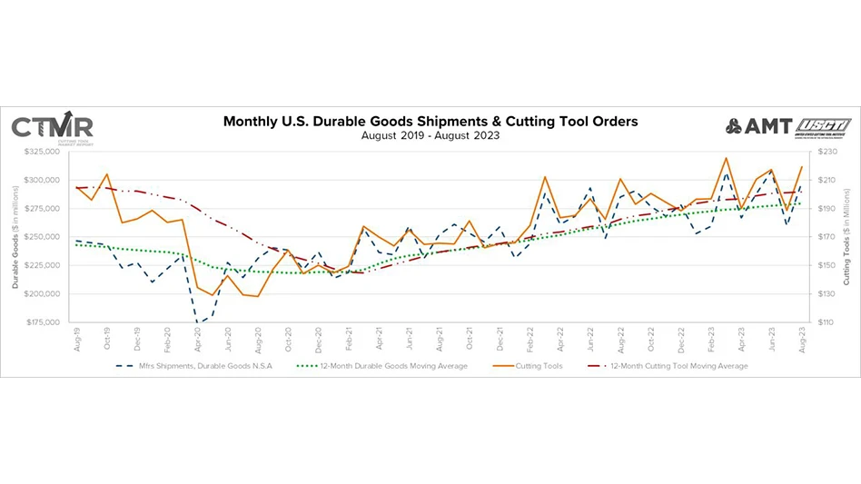 The graph above includes the 12-month moving average for the durable goods shipments and cutting tool orders. These values are calculated by taking the average of the most recent 12 months and plotting them over time.