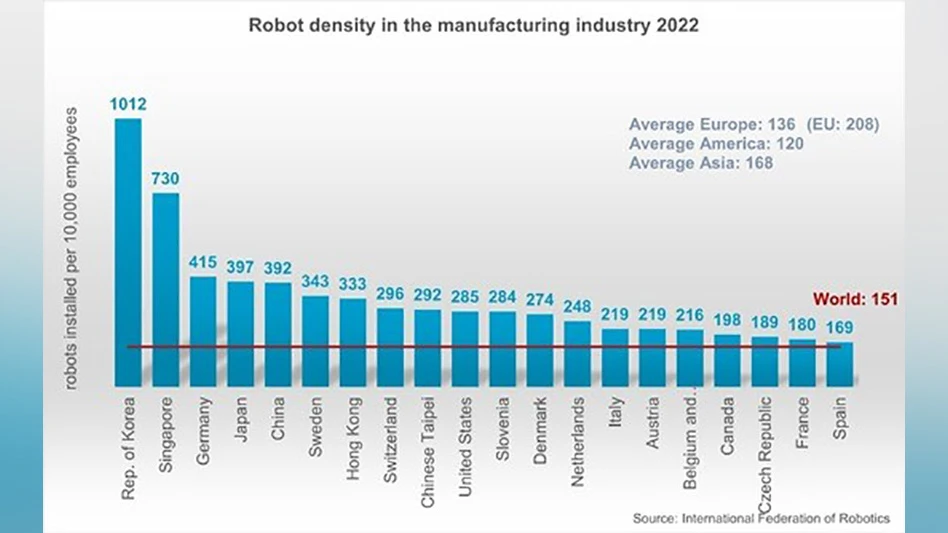 CREDIT: International Federation of Robotics (IFR)