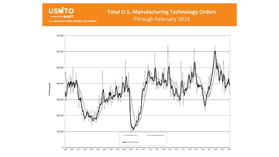 Orders of manufacturing technology, measured by the U.S. Manufacturing Technology Orders Report published by AMT – The Association For Manufacturing Technology, totaled $343.3 million in February 2024.