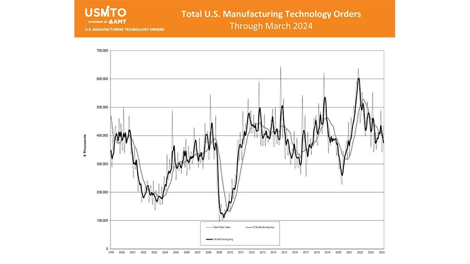 CREDIT: AMT – THE ASSOCIATION FOR MANUFACTURING TECHNOLOGY