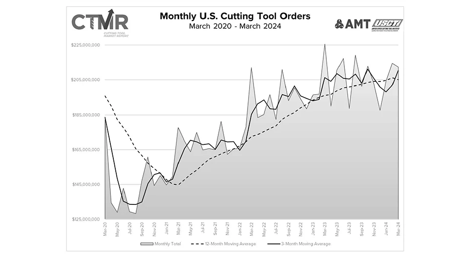 Monthly U.S. Cutting Tool Orders - March 2020-March 2024