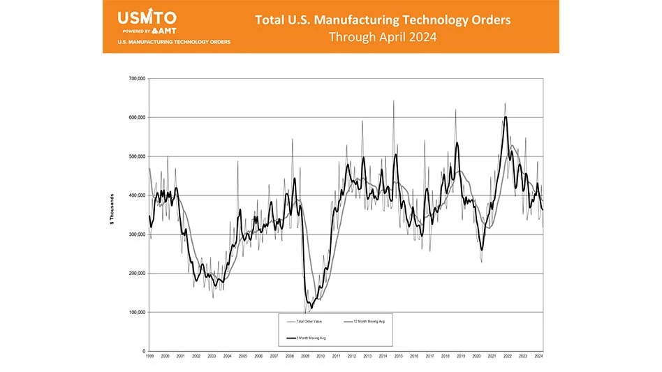 US machine technology order graph