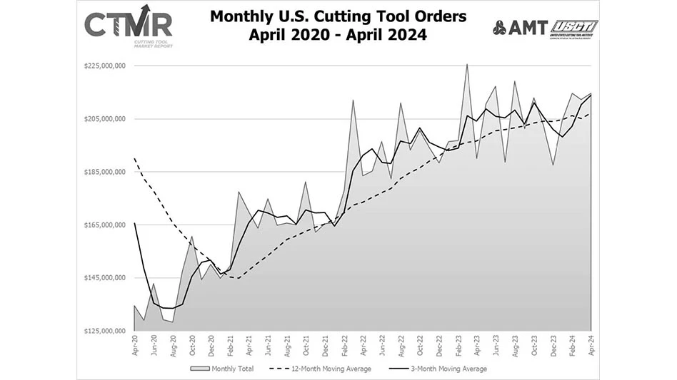 The graph above includes the 12-month moving average for the durable goods shipments and cutting tool orders. These values are calculated by taking the average of the most recent 12 months and plotting them over time.