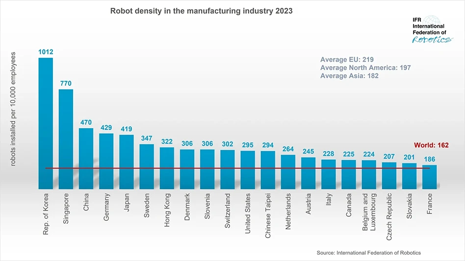 Graph of Robot Density in the manufacturing industry in 2023 from the International Federation of Robotics per 10,000 employees listing 20 countries