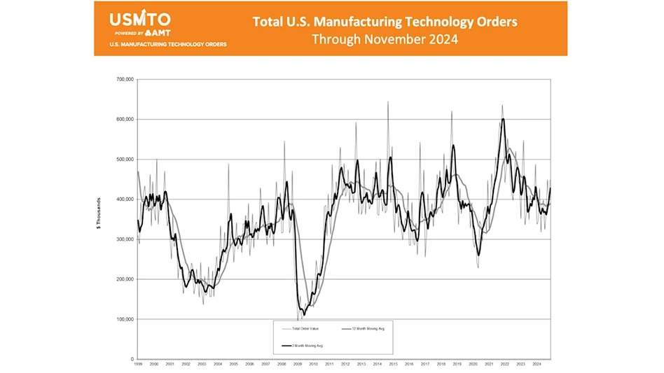 Chart showing U.S. Manufacturing Technology Orders (USMTO) through November 2024