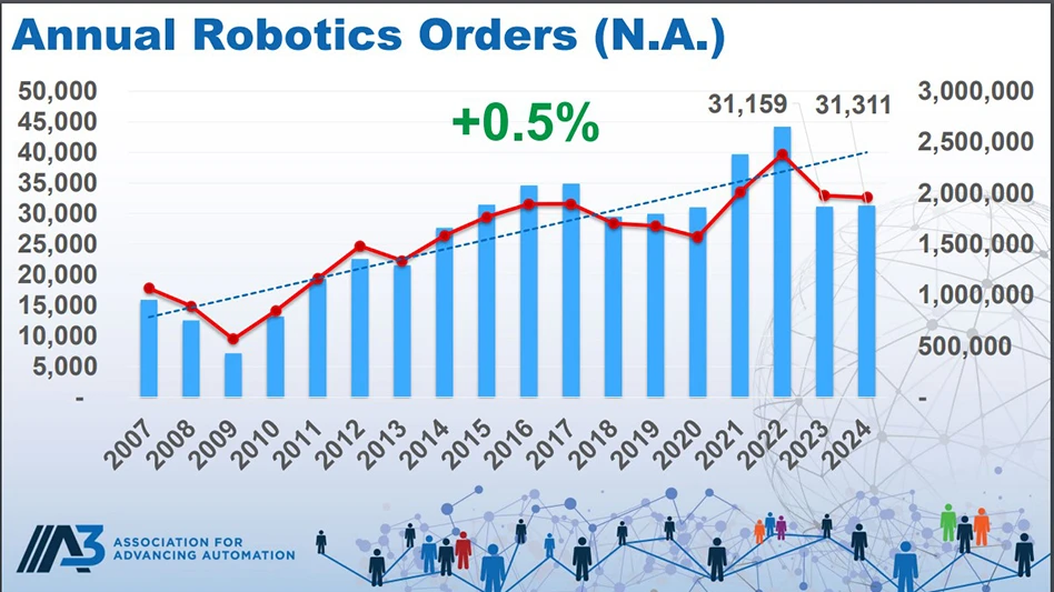 Chart showing annual robotics orders in north america