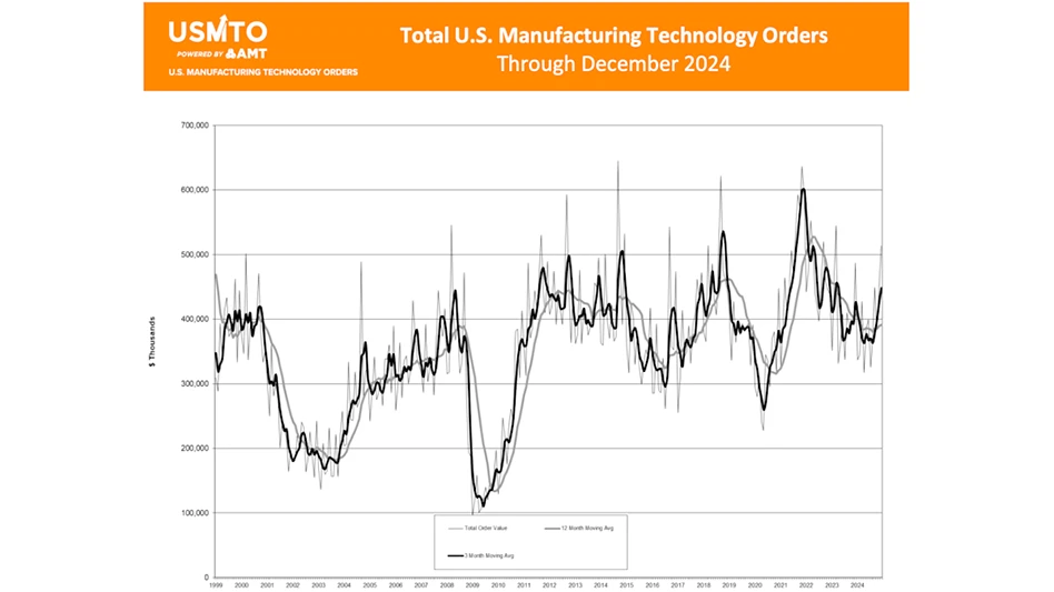 Graph showing machine tool orders 1999 through 2024